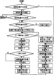 HM 001數(shù)控車床自動(dòng)上下料裝置的電氣設(shè)計(jì)解析